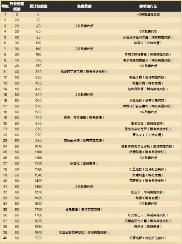 炉石传说具体经验值